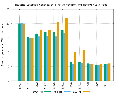 Slim mode planetsplitter CPU time graph