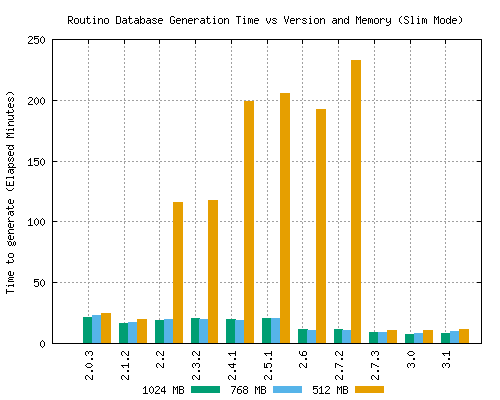 Slim mode planetsplitter elapsed time graph