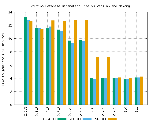 Planetsplitter CPU time graph