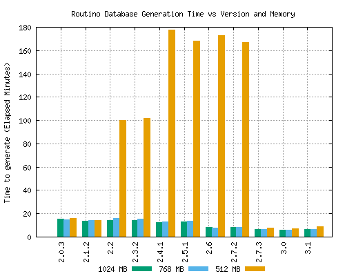 Planetsplitter elapsed time graph