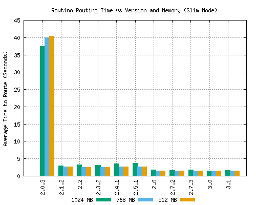 Slim mode router time graph