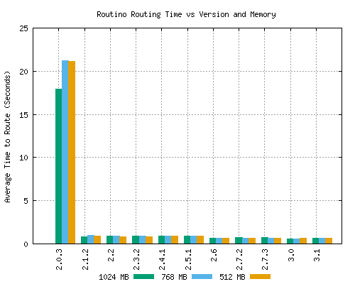 Router time graph