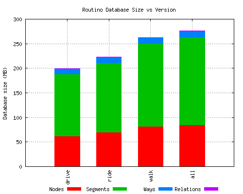 Planetsplitter database size graph