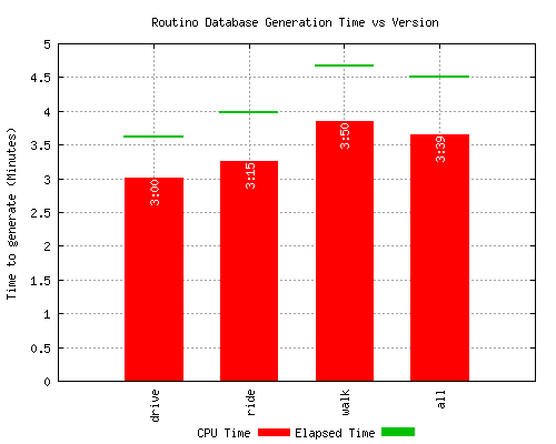 Planetsplitter time graph