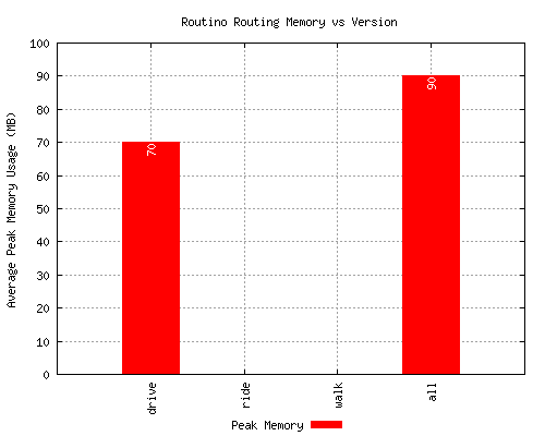 Router memory graph