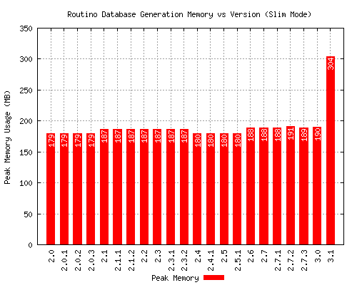 Planetsplitter (slim) memory vs version graph