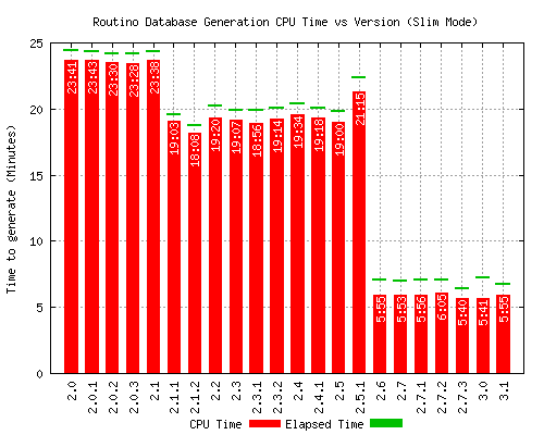 Planetsplitter (slim) time vs version graph