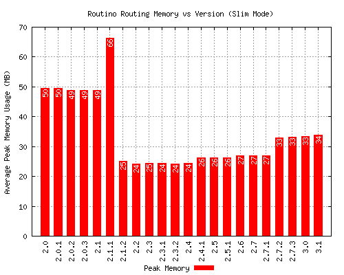 Router (slim) memory vs version graph