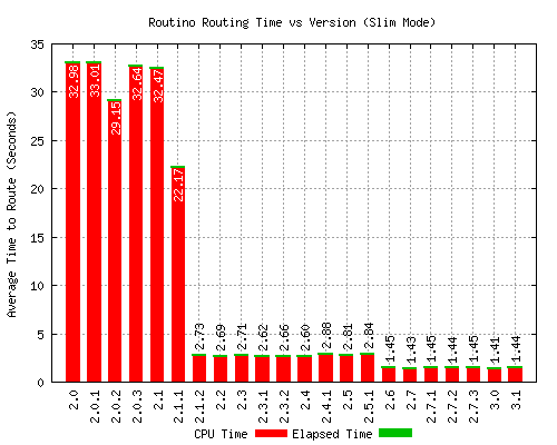 Router (slim) time vs version graph