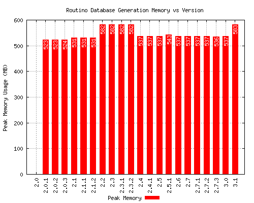 Planetsplitter memory vs version graph