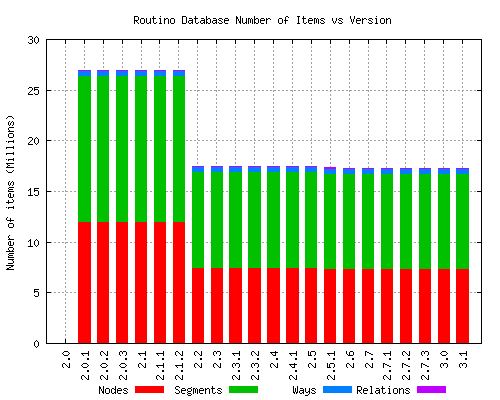 Planetsplitter number of objects vs version graph