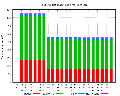 Planetsplitter database size vs version graph