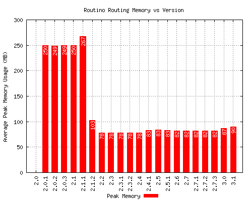 Router memory vs version graph