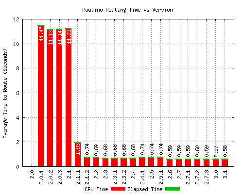 Router time vs version graph